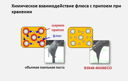 Химическое взаимодействие флюса